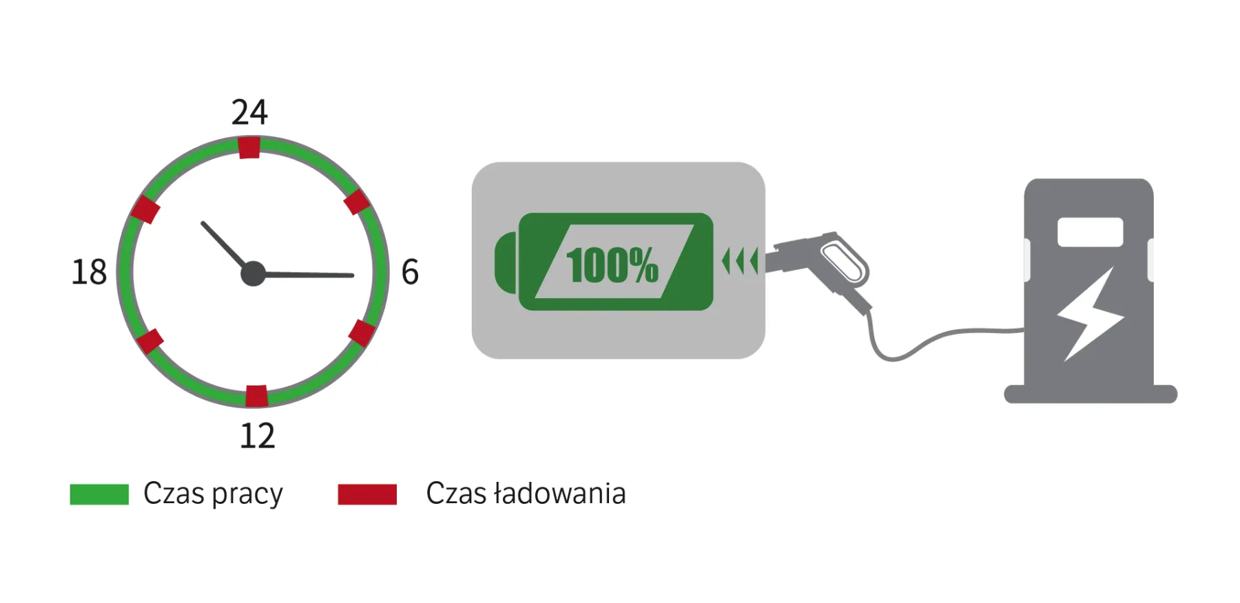 Schemat 24-godzinnego cyklu pokazujący dominujący czas pracy i krótkie przerwy na ładowanie, obok symbolu w pełni naładowanej baterii i stacji ładującej.